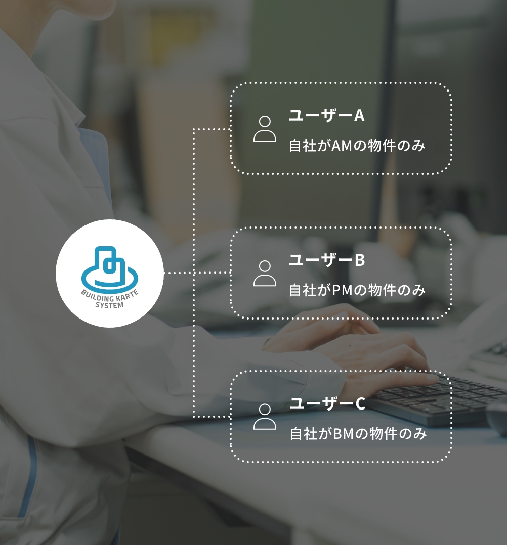 ユーザー毎に各機能の閲覧・編集権限を自由に設定可能