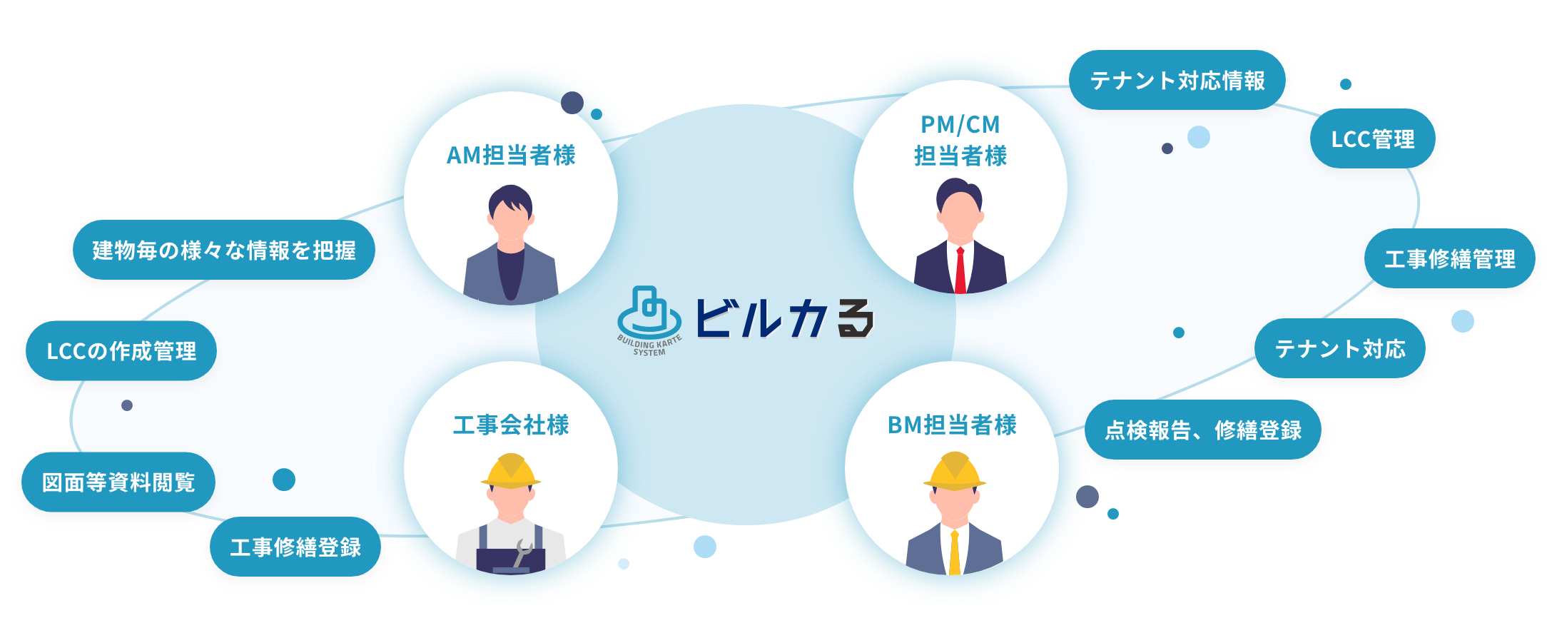 ビルカるの利用対象者 AM担当者様、PM/CM担当者様、工事会社様、BM担当者様